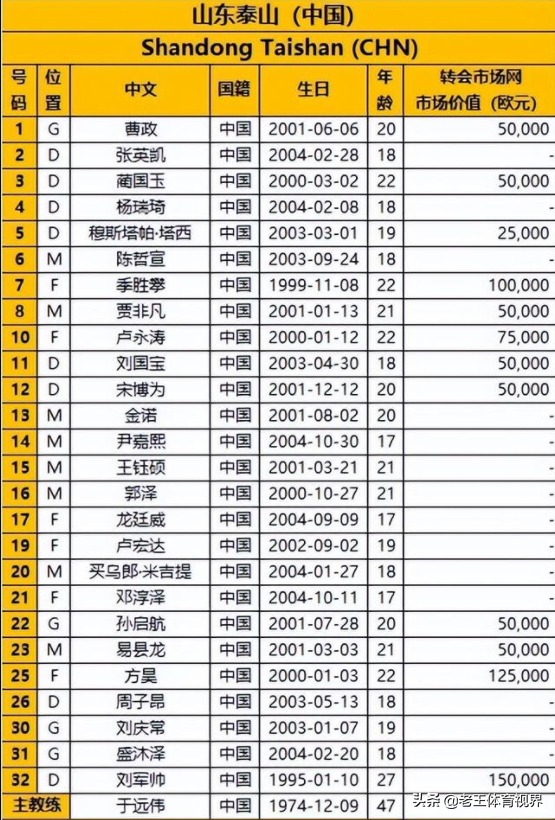 青春风暴！最小17岁，非00后仅5人，3支中超球队亚冠平均年龄20岁