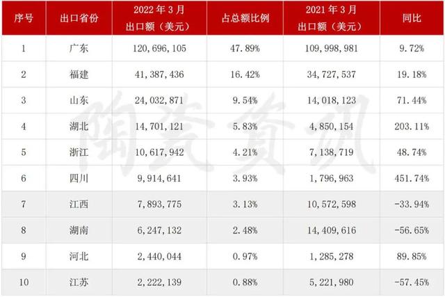 第一季度陶瓷砖出口7亿美元，3月份出口下滑3.47%