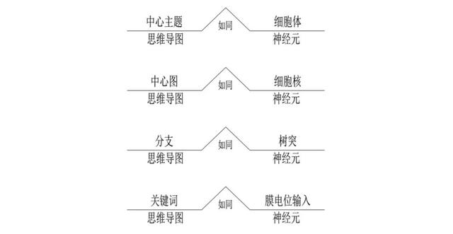 《世界十大学习方法》之思维导图