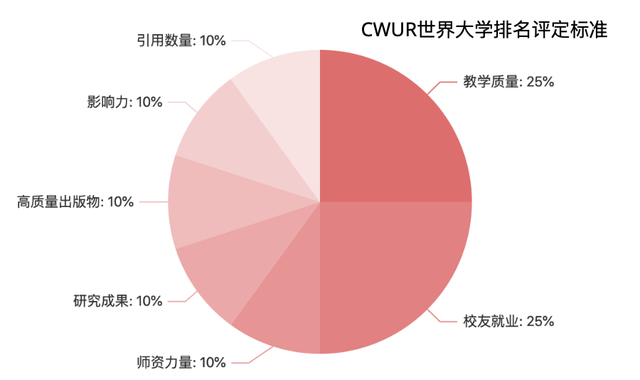 2023CWUR世界大学排名：新加坡国立只排85？港大排名不如南大？
