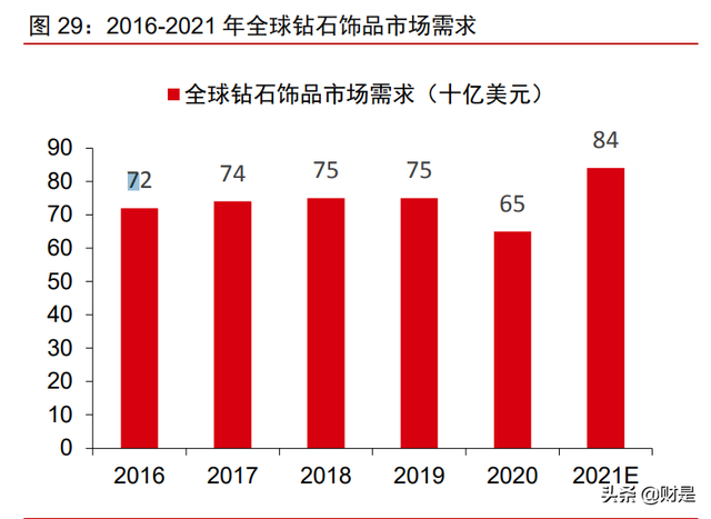 中兵红箭研究报告：培育钻石渗透加速，多维度领先铸就行业龙头