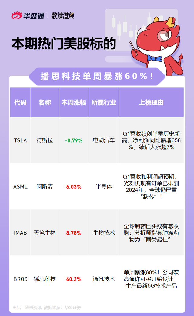 美股风向标 | 特斯拉Q1净利涨658%！阿斯麦：我们低估了半导体需求