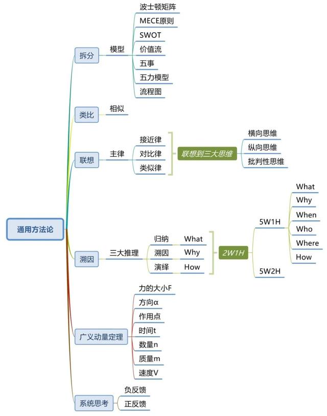 《世界十大学习方法》之思维导图