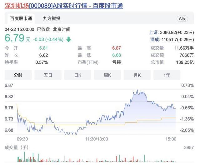 读创公司调研｜深圳机场：航线航班逐步恢复，单日旅客吞吐量超3.5万人次