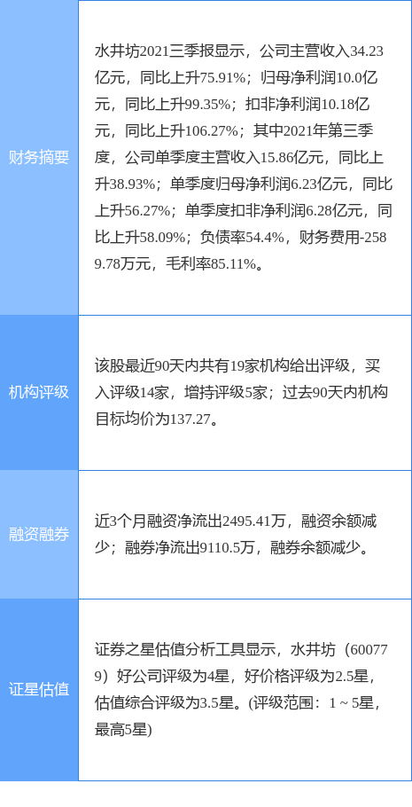 水井坊最新公告：一季度净利润3.6亿元 同比下降13.54%