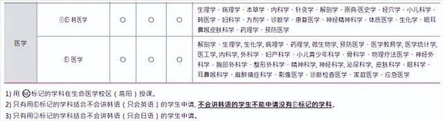 QS前500的韩国东国大学减免学费送奖学金了？