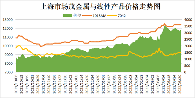 涨价1900元/吨！塑料中的“软黄金”需求量将超300万吨！后市会持续高位吗？