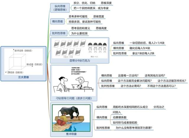 《世界十大学习方法》之思维导图