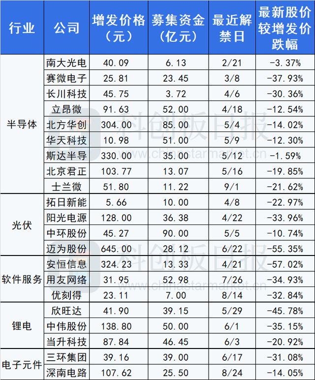 参与公司定增反被套 王亚伟、葛卫东、高瓴、高毅也亏钱 而解禁期即将到来……