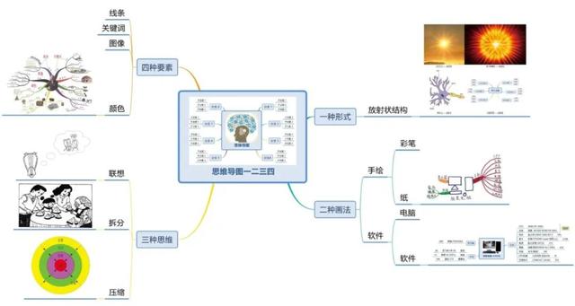 《世界十大学习方法》之思维导图