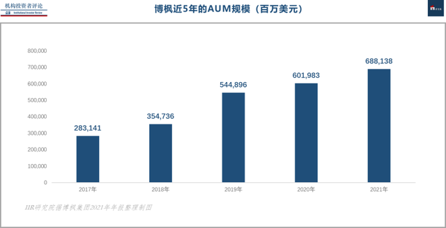 去年募得710亿美元，想超越「黑石」的「博枫」还得加码中国才行