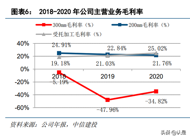 半导体硅片行业之沪硅产业：短缺涨价景气周期，盈利能力大幅改善