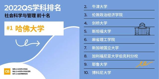 最新！2022 QS世界大学学科排名发布，看看你的学校上榜了吗？