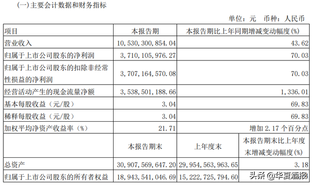 2021山西汾酒超额预期，进入第一阵营将顺理成章？