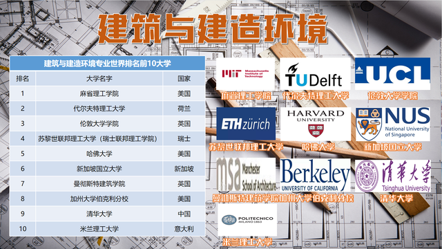 八大热门专业QS世界排名前十大学盘点