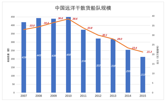 日赚3亿，中远成了A股笑话？