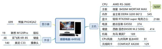 《世界十大学习方法》之思维导图