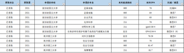 新加坡国立大学与南洋理工大学申请难度大概是什么样的？