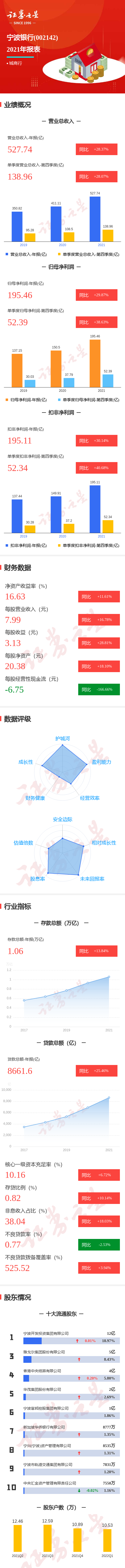 图解宁波银行年报：第四季度单季净利润同比增38.63%