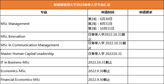 新加坡国立/南洋理工/SMU 2023年春季入学硕士专业汇总