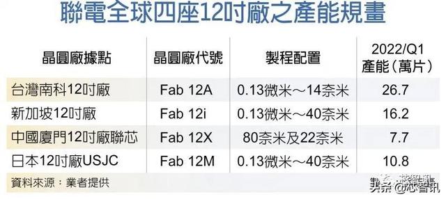 联电携手电装在日本新建首条12吋晶圆制造IGBT产线