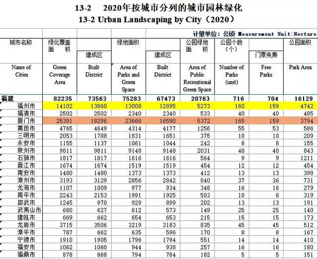 2021年福州和厦门经济指标详细对比