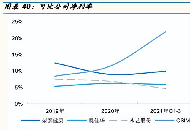 按摩电器行业专题报告：从OSIM招股书说起