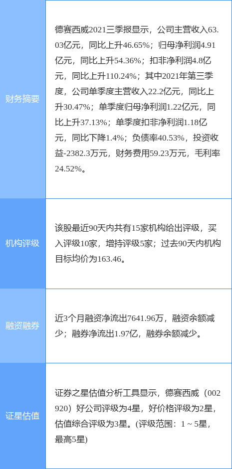 德赛西威最新公告：2021年度净利同比增长60.75% 拟10派4.5元