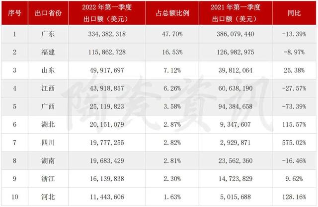 第一季度陶瓷砖出口7亿美元，3月份出口下滑3.47%