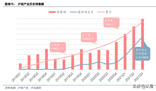 半导体硅片行业之沪硅产业：短缺涨价景气周期，盈利能力大幅改善