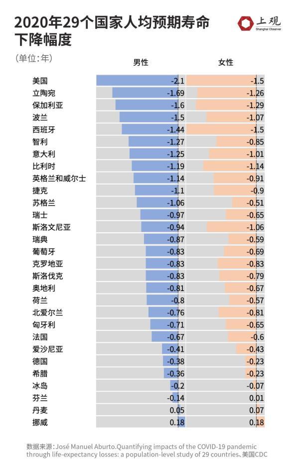 中国人均预期寿命首次超过美国，新冠对各国预期寿命冲击有多大？