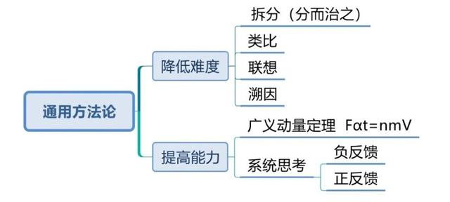 《世界十大学习方法》之思维导图