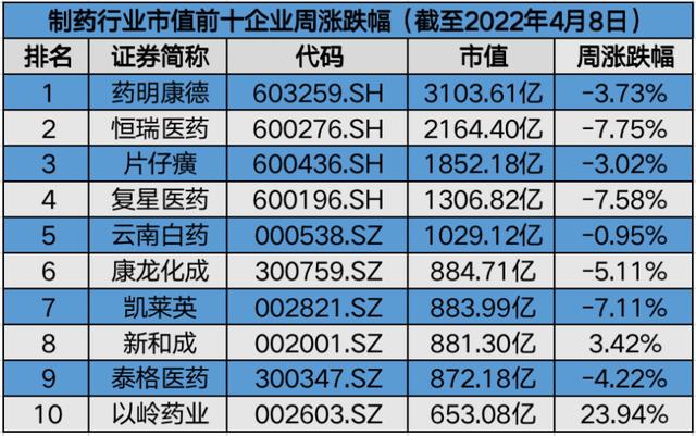 制药板块三连跌，中药个股逆势上扬，以岭药业跻身前十「制药行业周榜」