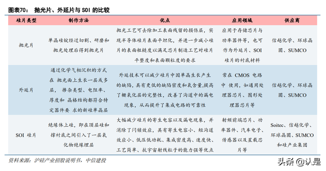 半导体硅片行业之沪硅产业：短缺涨价景气周期，盈利能力大幅改善