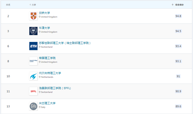 最新QS学科排名中，意大利米兰理工在艺术&设计领域世界排名第5位