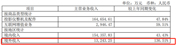 全球市场达200亿美元！这一赛道将成跨境卖家业绩新增点？