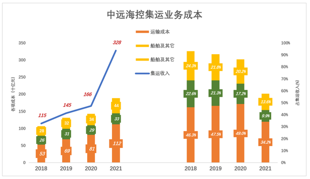 日赚3亿，中远成了A股笑话？