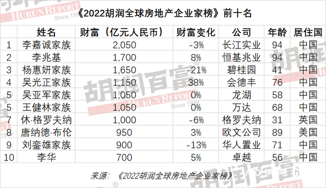胡润全球房地产企业家榜发布 前十名中8位来自中国
