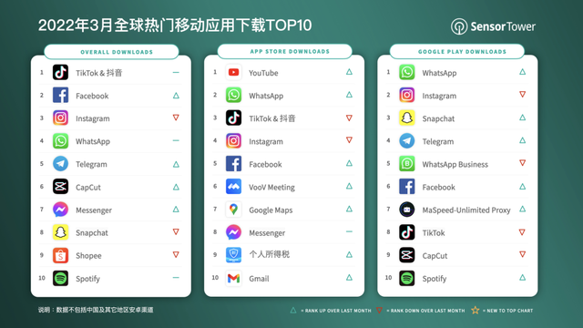 什么？2022居然是国际版抖音tiktok年