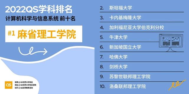 最新！2022 QS世界大学学科排名发布，看看你的学校上榜了吗？