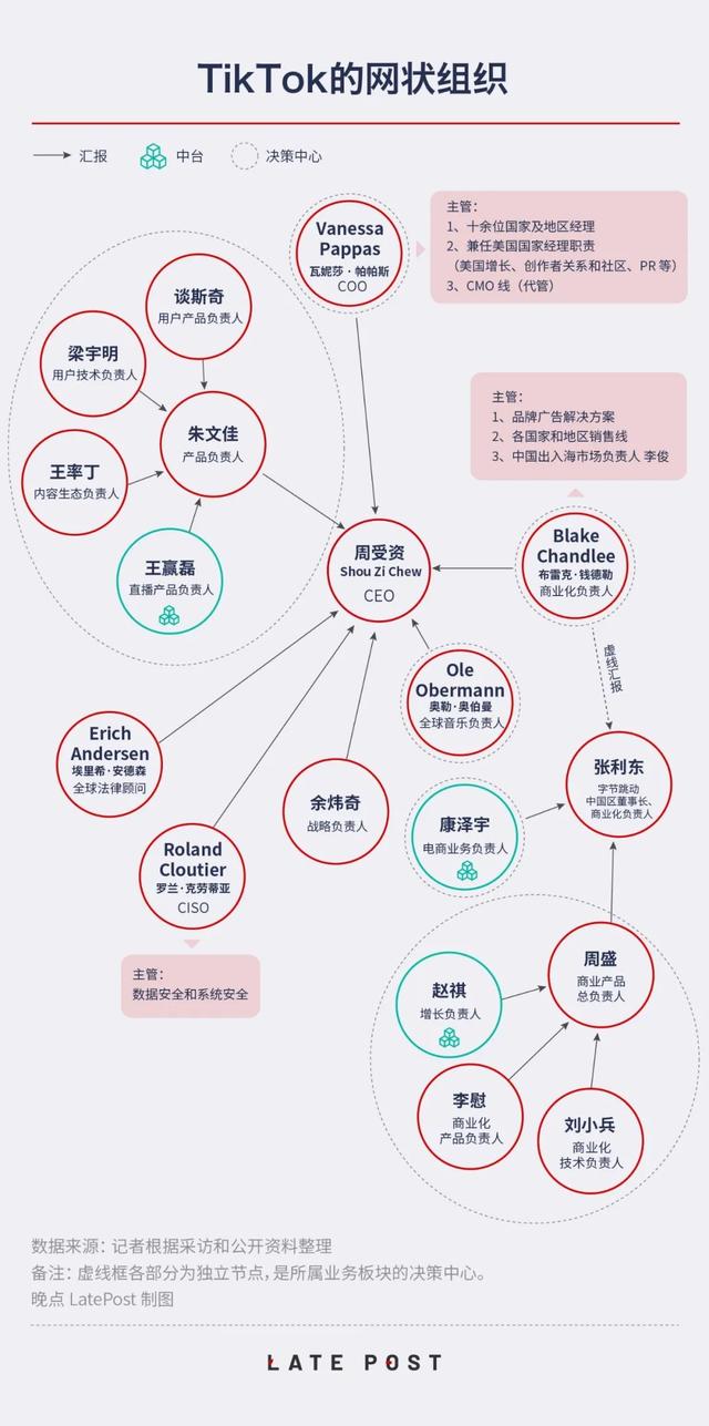 谁在管理 TikTok：没有中心的网状组织、字节的全球化构想