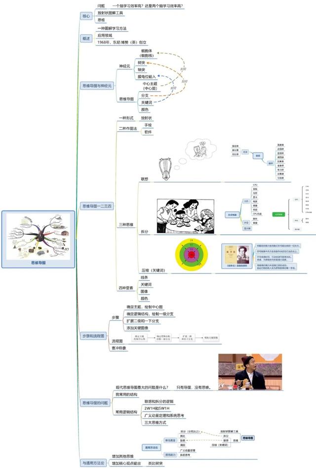 《世界十大学习方法》之思维导图