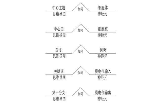 《世界十大学习方法》之思维导图