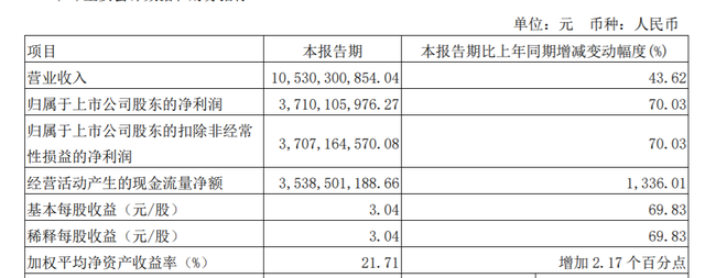 山西汾酒清香版图全国化提速，今年一季度净利超越2020全年