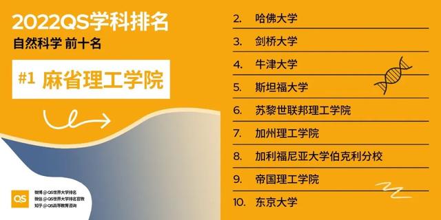 最新！2022 QS世界大学学科排名发布，看看你的学校上榜了吗？