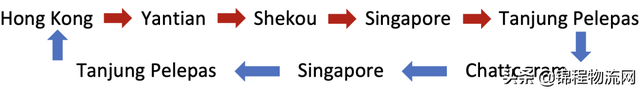 好消息！本月下旬亚洲出发新航线，有望减轻转运延误和成本
