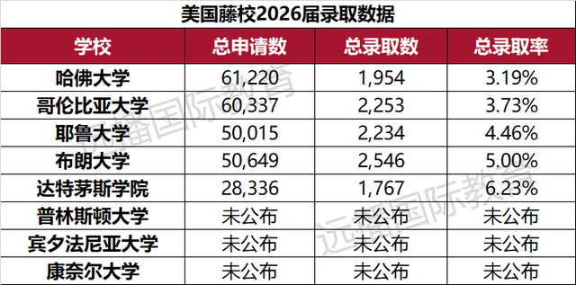 八大藤校齐放榜，中国学子狂揽200+offer，上海携手北京领跑全国