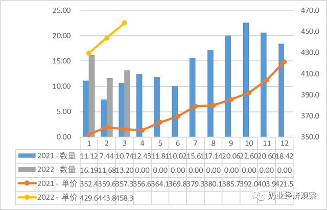 中国奶业贸易月报2022年04月