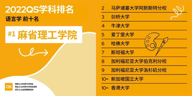 注意！2022年QS世界大学学科排名发布