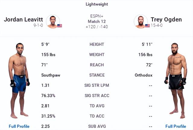 UFC ON ESPN 34 赛前硬核前瞻分析（副赛部分）